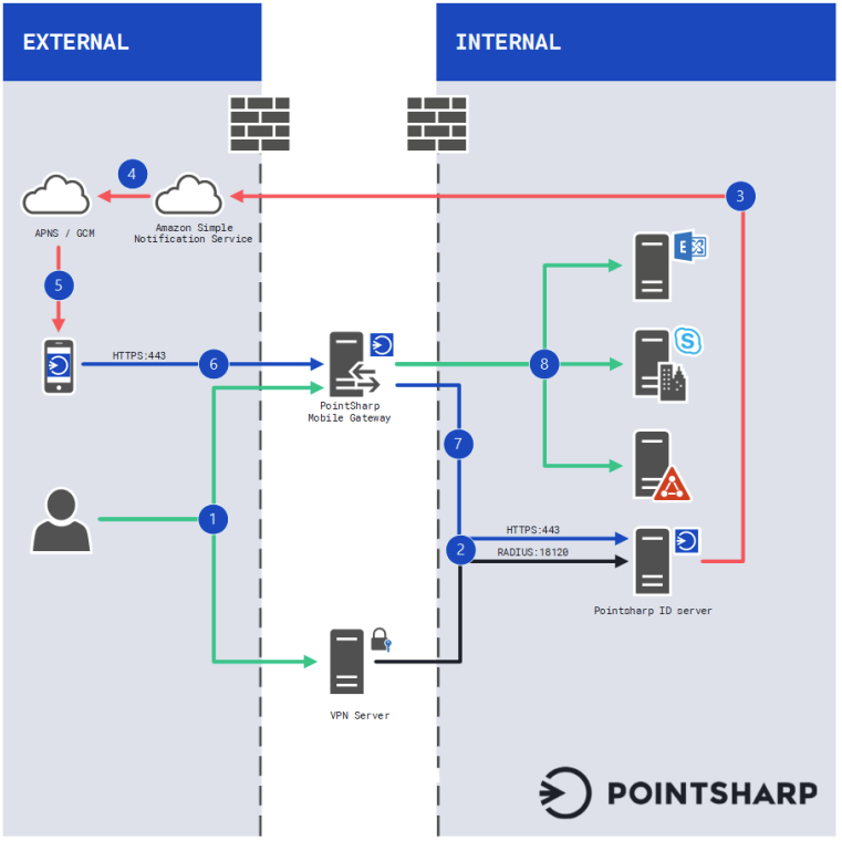 login app authentication process overview