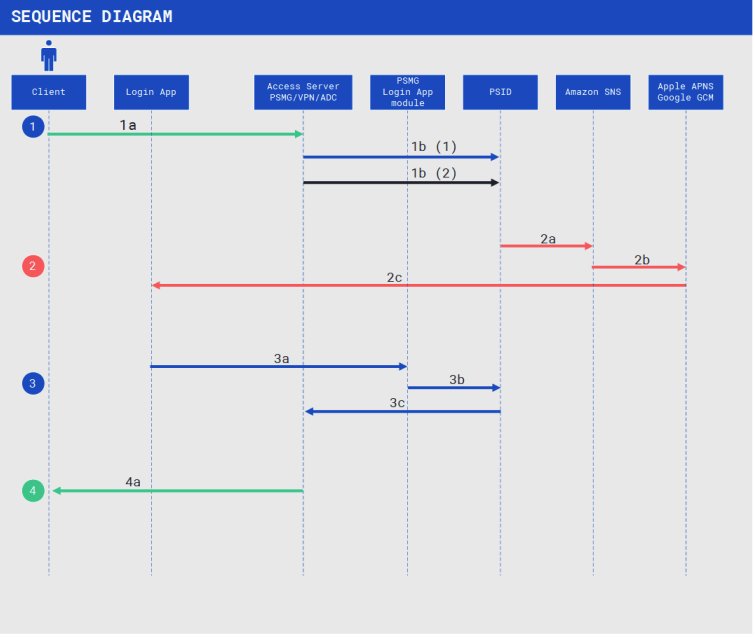 login app sequence diagram