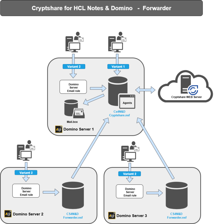 Cryptshare for Notes Forwarder EN