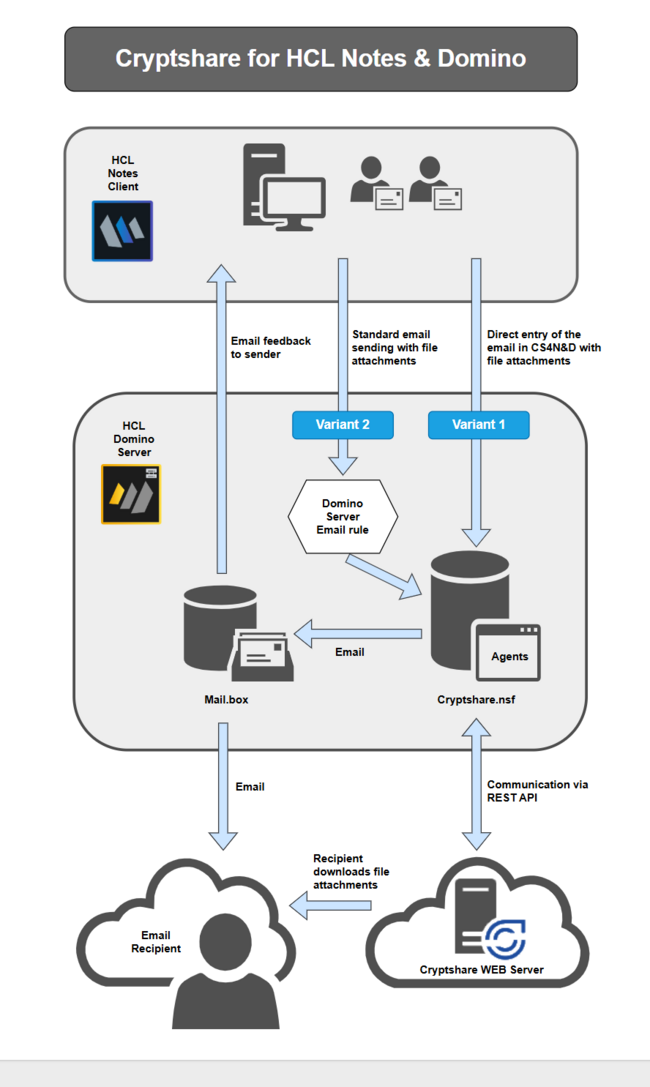 Cryptshare for Notes Funktionsweis EN1