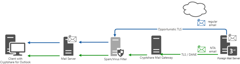 incoming email flow