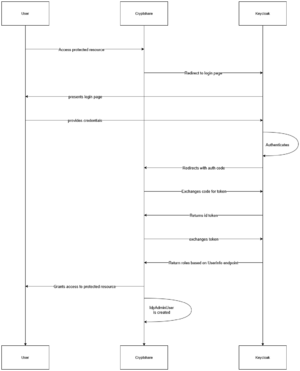 Authworkflow