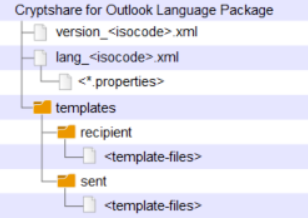 directory structure language package