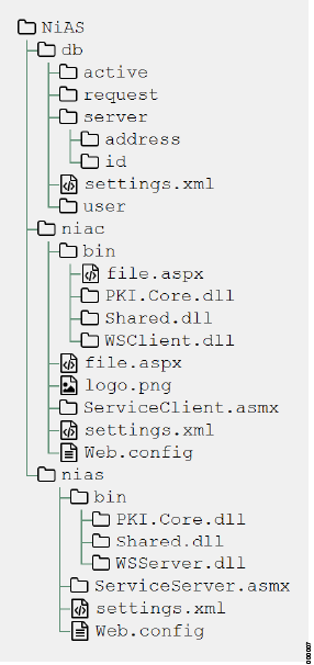 Installed directory structure